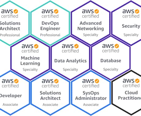 AWS:ネットワークやセキュリティのご相談承ります 【AWS認定資格"全冠"取得者】【ネットワーク】【最適化】 イメージ1