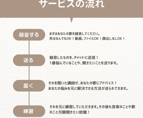 チャットで解決！ボイトレします いつでもどこでも！超手軽！対面なし！歌を送るだけのボイトレ イメージ2