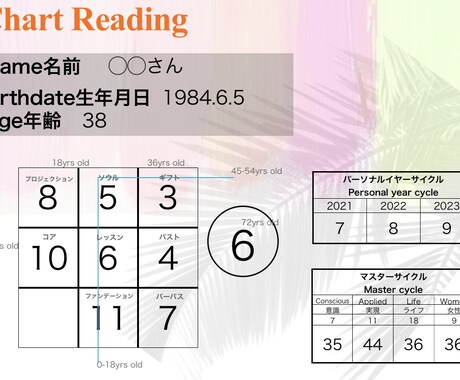 より的確に！数秘×タロットで恋愛のお悩み解決します 誕生日だけであなたが分かる数秘術×タロットの最強リーディング イメージ2