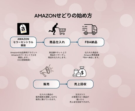 店舗せどり完全攻略スターターキット 提供しますます 超初心者向け！最強物販、店舗せどり イメージ2