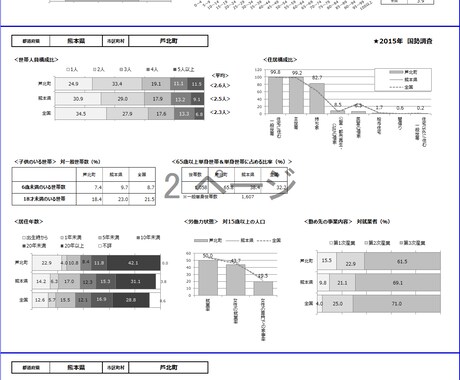 全国市区町村の2015国勢調査結果を報告書にします あなたの市区町村の結果を全国・都道府県の結果と比較します。 イメージ1