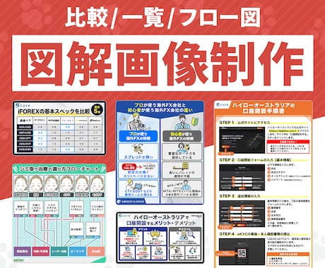 情報を整理して伝わる図解画像を制作します 企業での実務経験が豊富なデザインのプロが対応します イメージ1