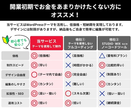 新規起業・開業向けホームページ制作します wordpress制作！起業・開業したばかりの方向け イメージ2