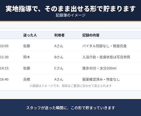 訪問介護の記録をLINEで送るだけで残しますます 実地指導で出せる記録が、現場のLINEだけで貯まります イメージ2