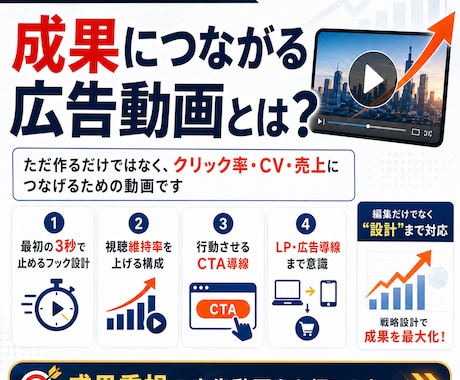 クリック率・成果特化型の広告動画を作成〜編集します 大手実績あり！初依頼でも安心できるよう予算に合わせて動画制作 イメージ2