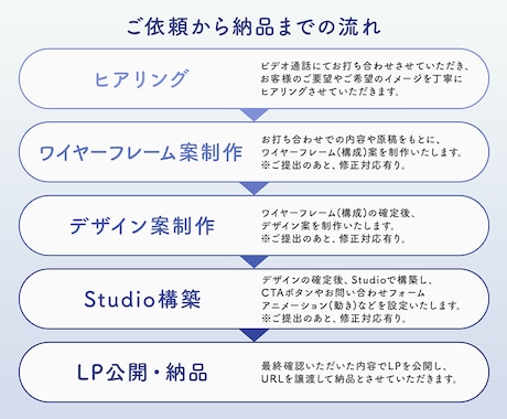 ご好評につき5名様限定！読ませる伝わるLP作ります あなたの想い伝わっていますか？読ませて伝えるLPお任せ下さい イメージ2