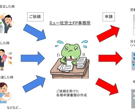 入社に伴う社会保険、雇用保険の申請手続代行します 社労士が迅速かつ正確に手続きを代行いたします イメージ1