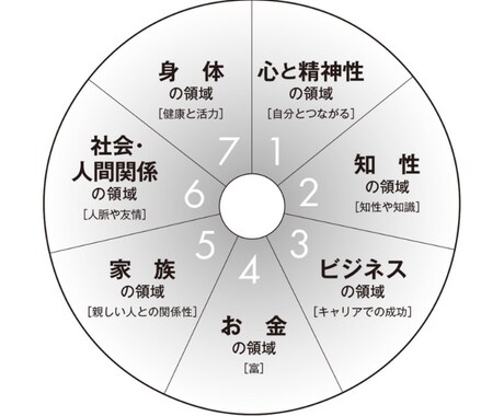 脳科学に基づいて「実現したい」をサポートします 「頑張らずに」願望実現のための脳力を手に入れるプログラム イメージ1