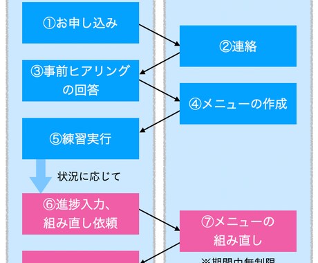 ランニングメニューを提案します 期間中、進捗状況を確認しながらメニューの組み直しも承ります！ イメージ2