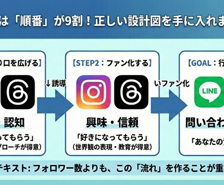 初心者専用|インスタ・スレッズ集客コンサルします SNSが苦手でも「問い合わせが来る流れ」を一緒に作ります イメージ2