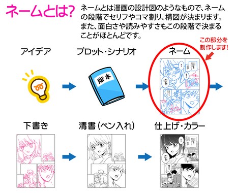 漫画のネーム（同人・Web漫画・企業）作成します プロットやシナリオからネーム・ラフ・アタリを制作します！ イメージ2
