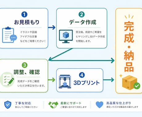 3Dデータ作成/3Dモデリングします 安心・丁寧な対応で高品質な3Dデータを！3Dプリントも可能！ イメージ2