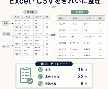 Excel・CSVデータをきれいに整理します 重複・表記ゆれ・列ずれを直し修正件数も報告 イメージ1