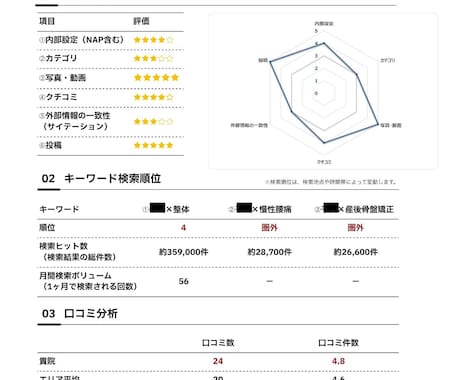 Googleマップ集客を診断し、改善点を提案します MEO診断サービス｜MEO改善ポイントをわかりやすく整理 イメージ2