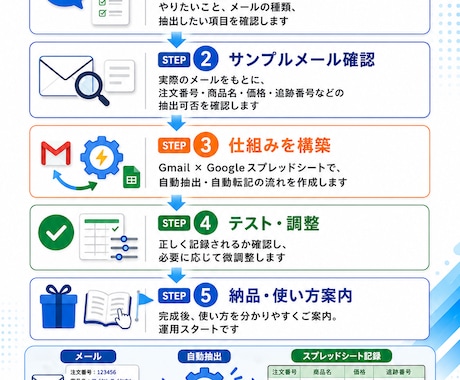 Gmail本文を自動抽出し、シート転記します 注文番号・商品名・価格・追跡番号などを自動整理 イメージ2