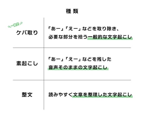 1分65円〜／動画・音声からの文字起こし承ります 最短翌日納品！YouTube/音声のみなど幅広く可能です！ イメージ2