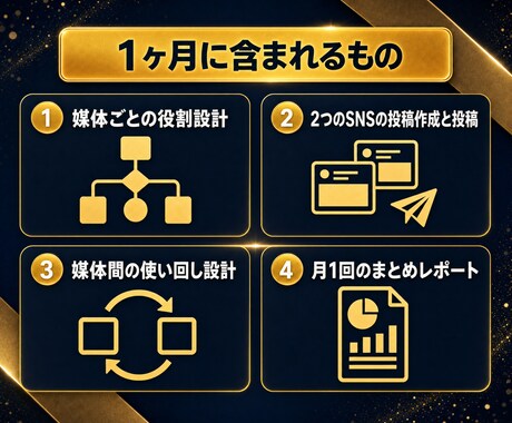 SNS複数アカウントを1ヶ月まとめて運用代行します 複数のSNSを1つの窓口で。総フォロワー400万人のチーム イメージ2