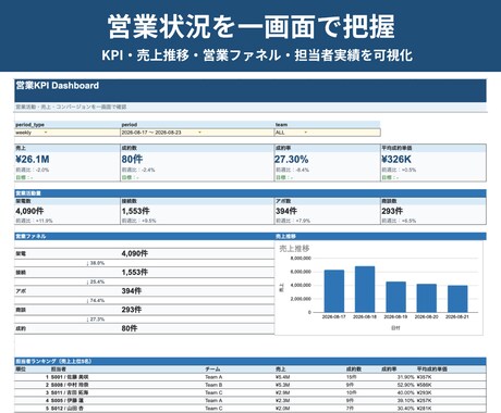 営業KPI・週次レポートを自動化します 営業集計から担当者分析・改善点まで自動化 イメージ2