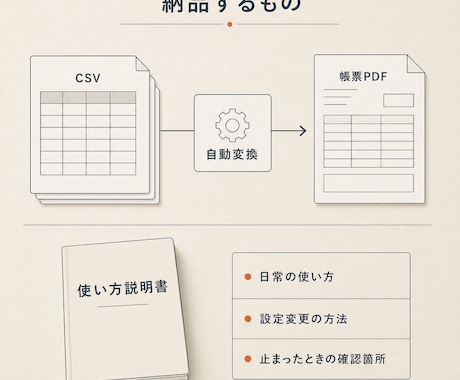 CSV取り込みから帳票PDFまで自動化します 毎回の転記と書類作成を、少ない操作で終わる仕組みにします イメージ2
