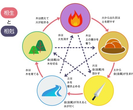 四柱推命鑑定致します 四柱推命鑑定。お悩み相談受付ます。 イメージ1