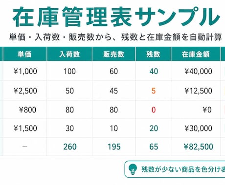 自動計算できる管理表を作ります 在庫・売上・利益計算を使いやすく整理 イメージ2