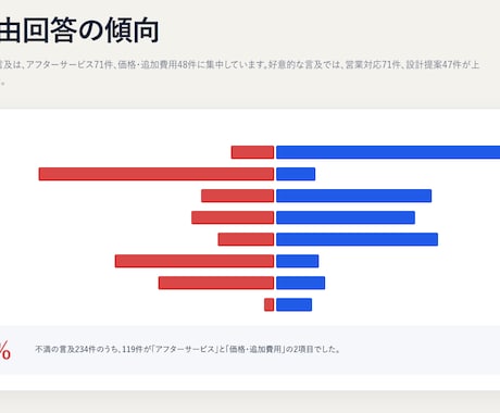 アンケート調査結果の自由回答を集計・分析します その自由回答、読まずに眠らせていると損する「お客様の声」です イメージ2