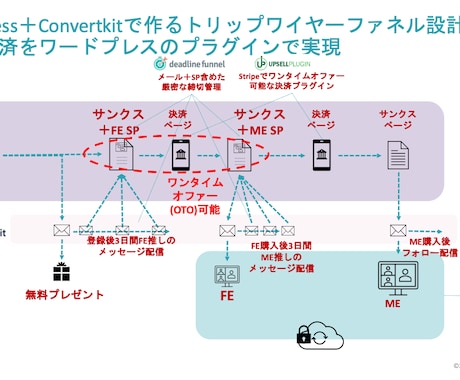 自動集客から販売までの仕組み構築相談乗ります コスパよくWebで商品を販売する仕組みを構築したい方へ イメージ1