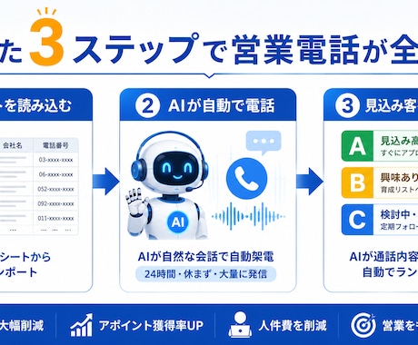 営業電話をAIが全自動で代行し見込み客を仕分けます リスト読込→自動架電→要約まで全部おまかせ イメージ1