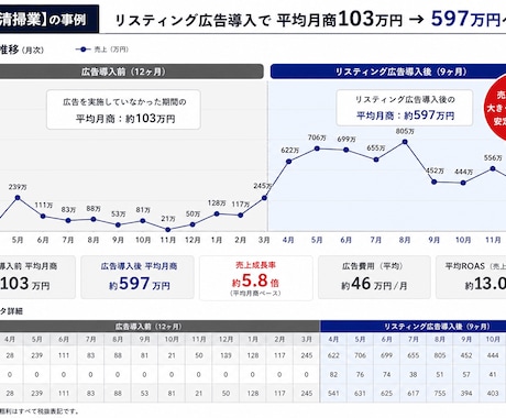 Google広告の診断、設定、コンサルをします Google認定資格者が各種設定、CPA改善などをサポート イメージ2