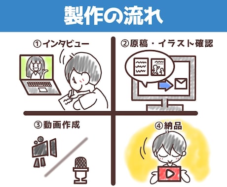 営業にお困りの方に朗報✨自動販売営業マン作成します ホワイトボードアニメーションであなたに代わって商品アピール✨ イメージ2