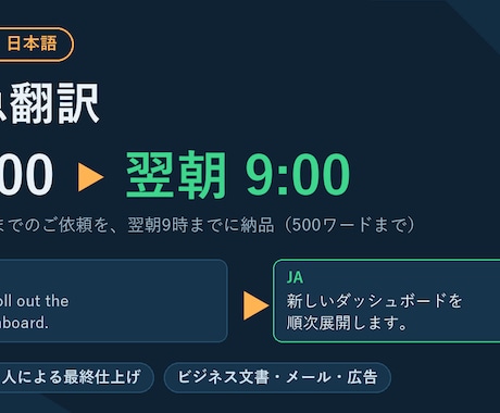英日・日英翻訳を翌朝までに特急で仕上げます イメージ1