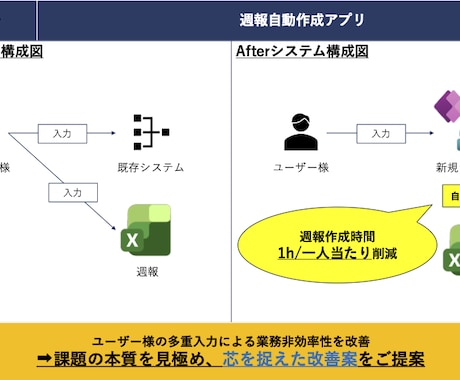 試せる効率化/PowerAppsでPoC構築します プロ開発者×PMP所持者による利用者目線でのご支援を実現！ イメージ2