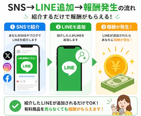 LINE紹介するだけの無料アフィリエイト教えます 最高3,500円のLINE案件｜非公開ASPを特別ご案内 イメージ2
