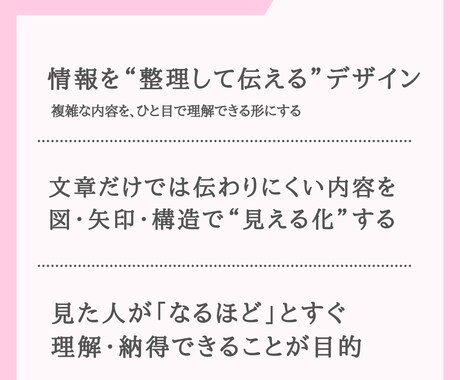 図解デザインを制作します 「伝わらない」を「一目で伝わる」に変えるデザイン代行 イメージ2