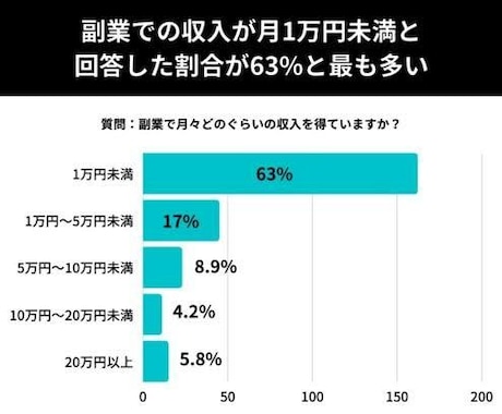 ココナラを使って稼ぐビジネス みんなが行っている逆のポジションで