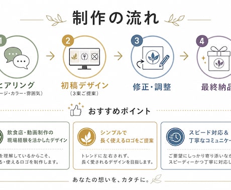 ロゴデザイン｜3案提案5,000円〜作成致します 商標登録OK・著作権譲渡込みのロゴ制作 イメージ2