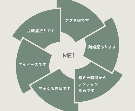 婚活が上手くいかない「なぜ」解消のお手伝いします ダラダラ婚活止めてみませんか？効率的に進めるコツお伝えします イメージ2