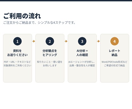 AIで資料を高速リサーチ&レポート化します 資料・PDFをAIが分析し、要点と示唆を構造化レポートに イメージ2