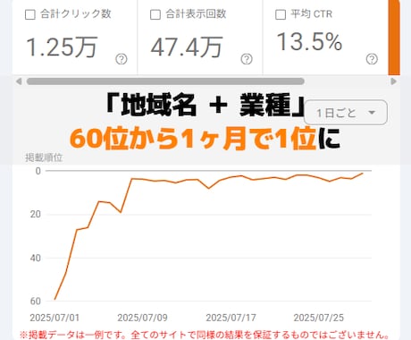 内部SEO対策・最新のスコア対策で1位を目指します 実際のSEO内部作業＆アドバイスでアクセスUPへ イメージ2