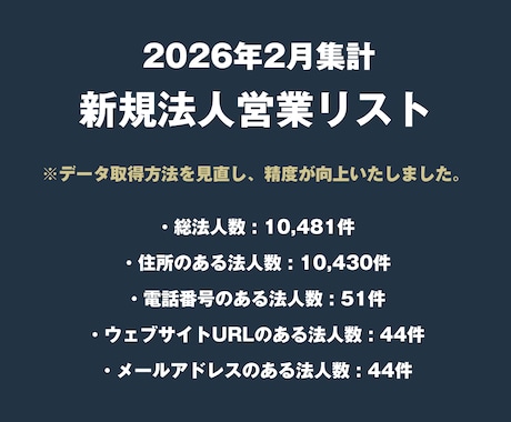 営業リスト 26年2月 新規法人リストを即納します 総法人数 : 10481件 になります。 イメージ2
