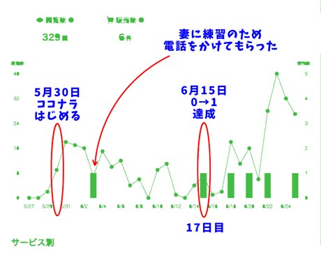 ココナラ電話相談初心者☘️7日間サポートします 閲覧されたい！購入されたい！なに話したらいい？教えます❗️ イメージ2