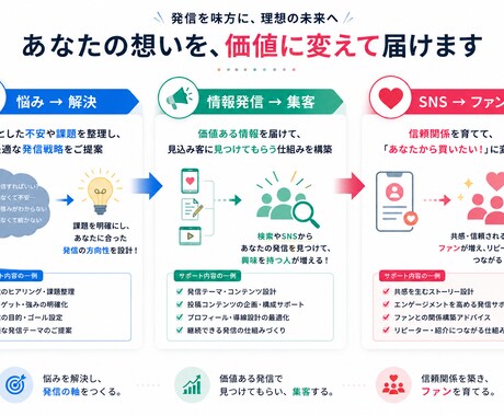 サイトを確認し集客のためのアドバイスをおこないます 30年のIT経験から導くアドバイス!　お気軽にご相談を! イメージ2
