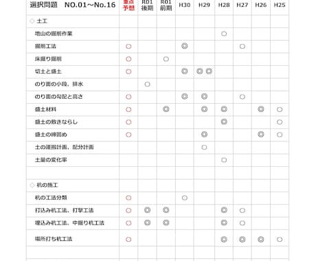 建設機械施工技術検定 2級学科試験の合格応援します 択一式対策の優先順がハッキリわかる、出題分析と重点項目集 イメージ2