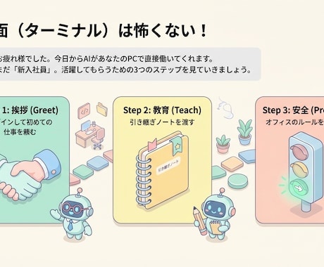 初心者向け【Claude Code】伴走します 【60分サポート】インストールしただけになってませんか？ イメージ2