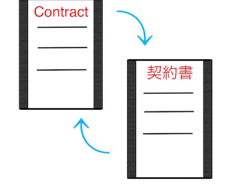 プロによる契約書や規約等の法律翻訳を提供いたします 大手法律事務所での翻訳業務経験を有する翻訳者によるサービス イメージ1