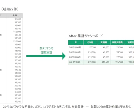 スプレッドシートの手作業、自動化で半分にします がんばるのは、あなたじゃなくスプレッドシート。 イメージ2