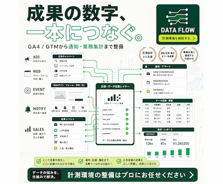 広告計測と通知集計を整備します GA4/GTMから業務集計まで対応 イメージ1