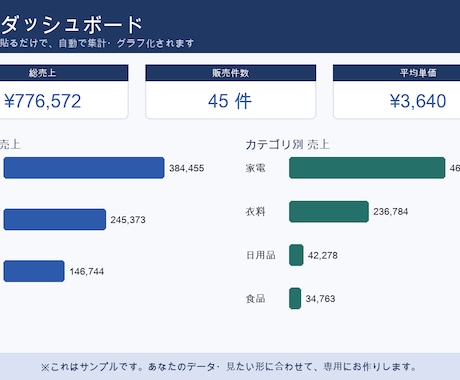 面倒なExcel集計を貼るだけで自動化します 毎月3時間の集計が、貼るだけ数秒に。丸ごとお作りします イメージ1