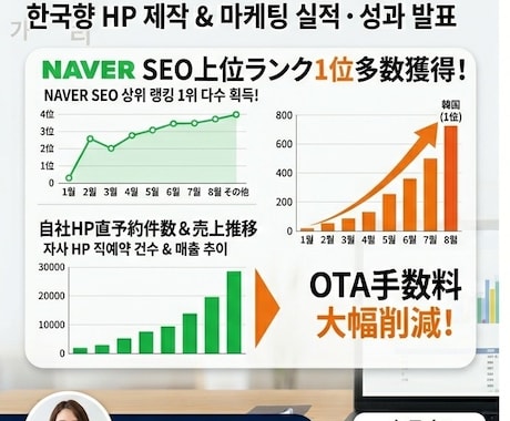 低価格高品質のホームページ作成致します 来日観光客数No.1韓国検索エンジンNAVERにも掲載可能! イメージ1