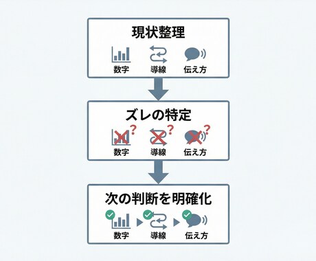 マーケ施策の整理と実行計画を設計します 施策を増やす前に、 「何を判断すべきか」を整理する イメージ2